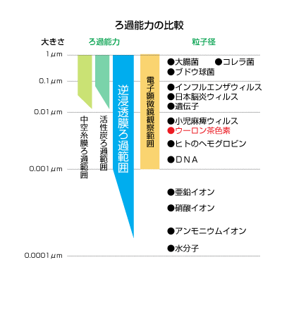 ろ過能力の比較